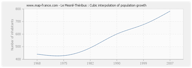 Le Mesnil-Théribus : Cubic interpolation of population growth